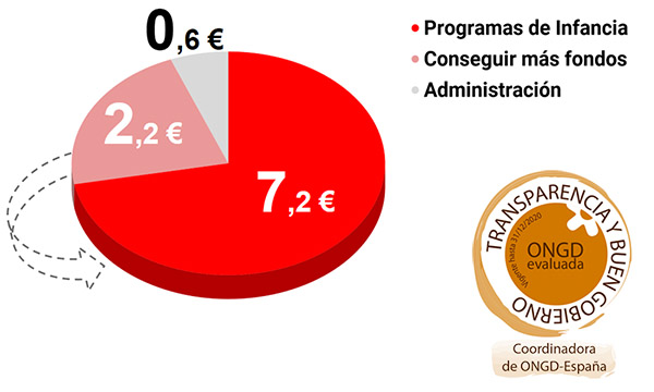 como_gasta_el_dinero_la_ong_save_the_children_600x320_1.jpg