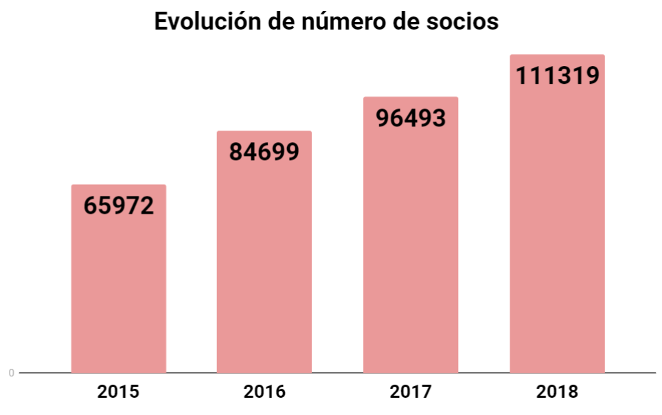 evolucion_numero_de_socios_ok.png