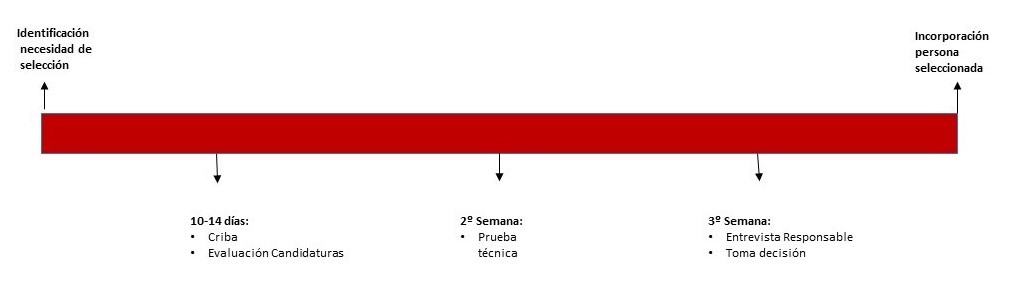selección