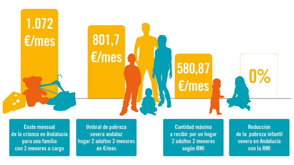 RMI en Andalucía: datos