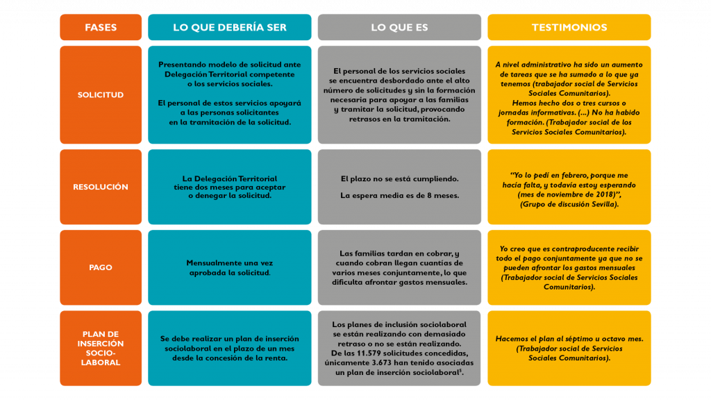 Gráfico: ¿Es fácil pedir la Renta Mínima de Inserción?