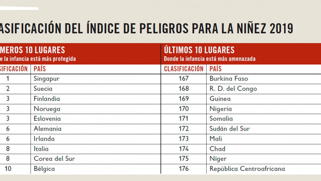 Clasificación del índice de peligros para la infancia 2019 Clasificación del índice de peligros para la infancia 2019