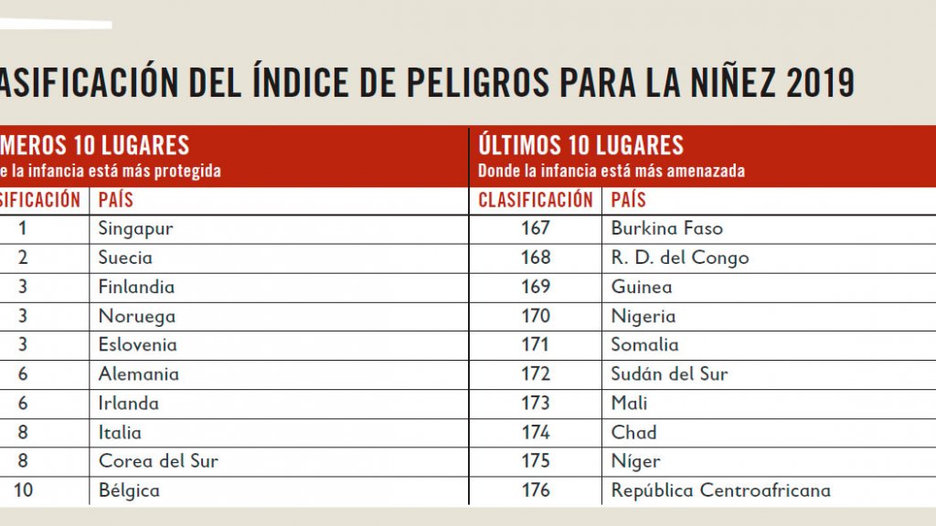 Clasificación del índice de peligros para la infancia 2019