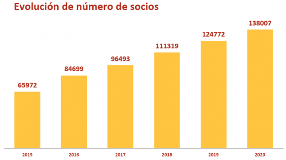 Evolución socios Save 2020