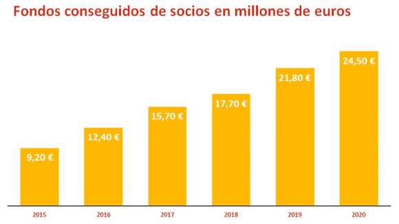 Ingresos socios Save 2020