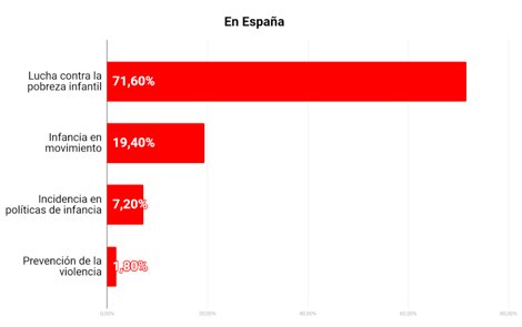 Destino fondos en España