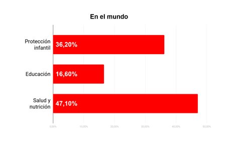 Inversión en el mundo