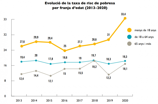 Evolució de la taxa de pobresa infantil per franja d'edat a Catalunya Evolució de la taxa de pobresa infantil per franja d'edat a Catalunya