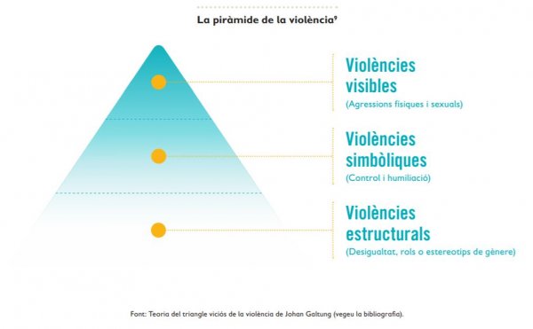 La piràmide de la volència de gènere