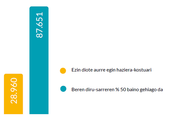 Gráfico 2 - euskera