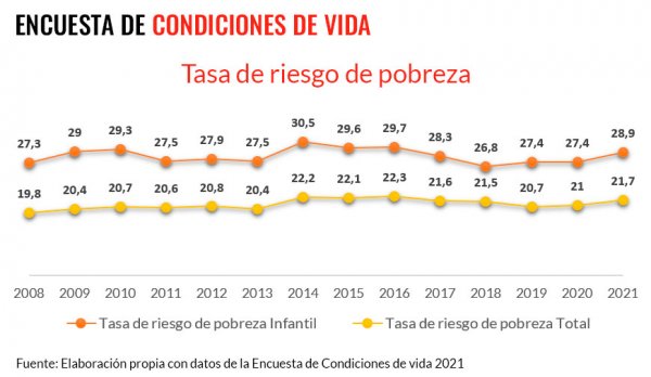 gráfico tasa pobreza