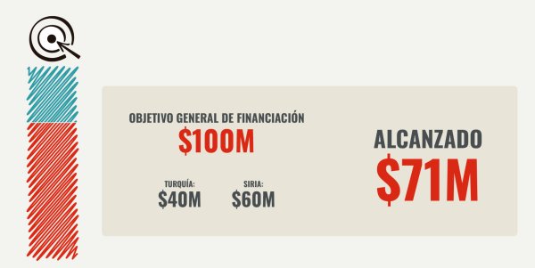 Financiación total