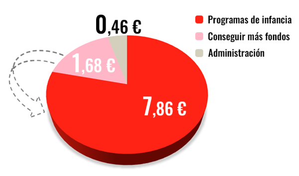 Cómo gastamos cada 10 euros en Save the Children en 2022