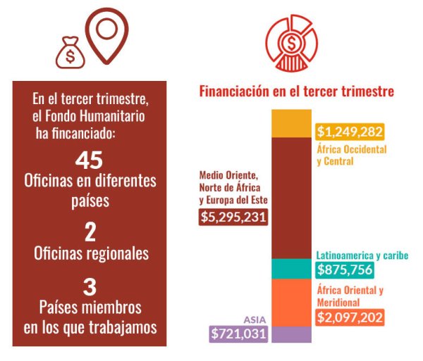 Fondo de emergecnias Save the Children - Tercer trimestre 2023