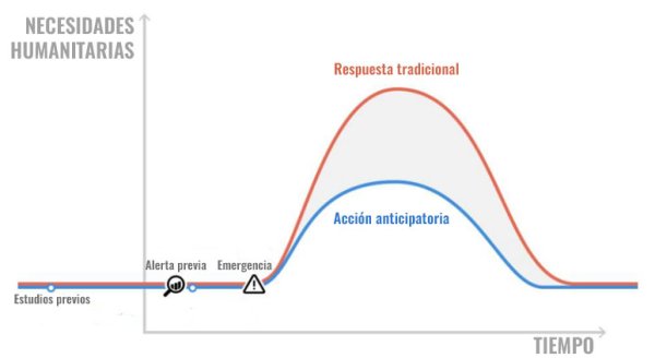grafico-respuesta-anticipatoria