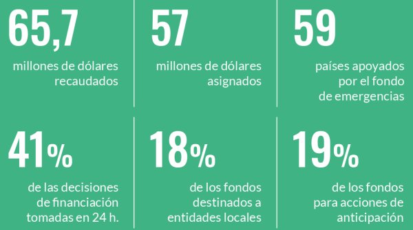 Datos fondo de emergencias 2023