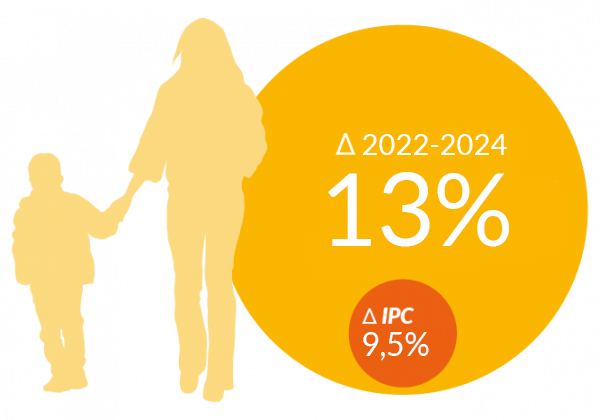 IPC vs Coste de la crianza 2022_24