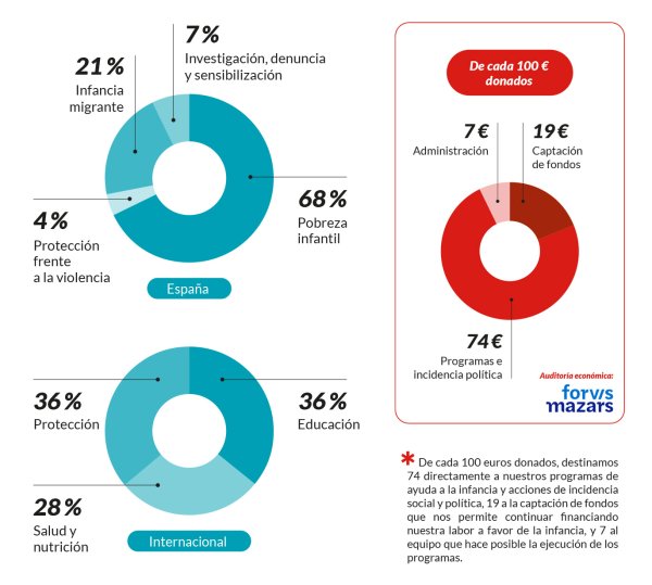 Cómo invertimos para ayudar a niños y niñas