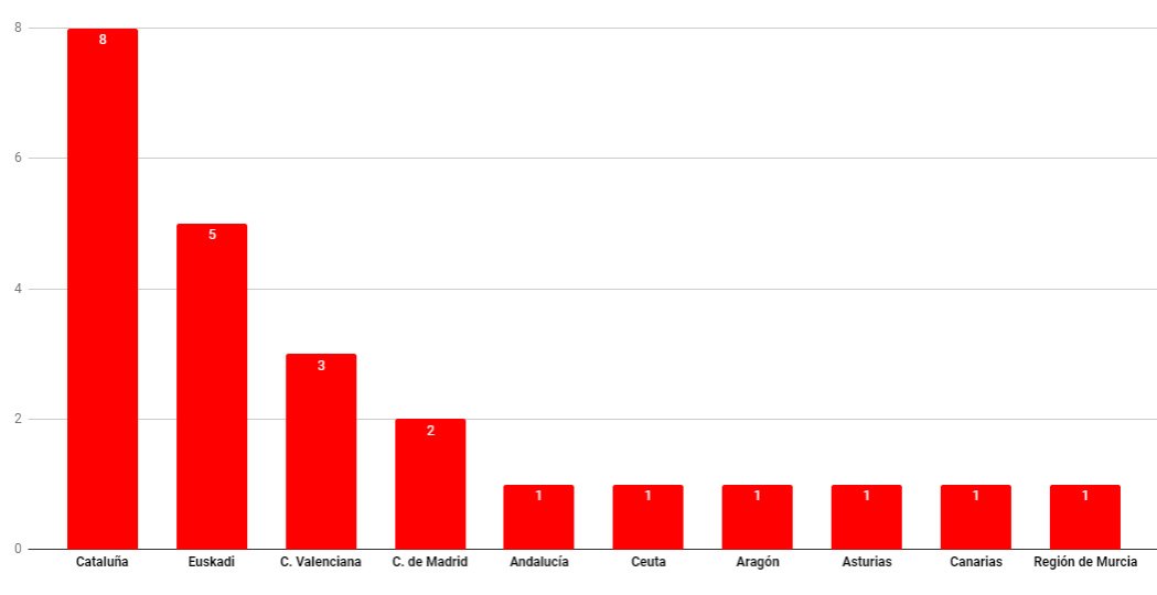 Ni%C3%B1os%20victimas%20mortales%20por%20violencia%20en%20Espa%C3%B1a%202019%20CCAA.jpg?itok=tg-v0ZkT