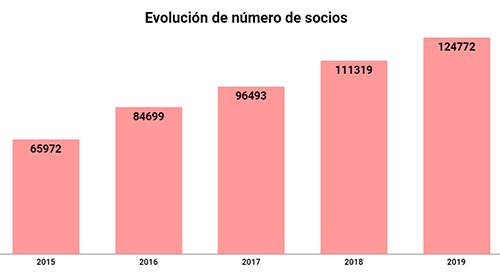 Número de socios y socias hasta 2019