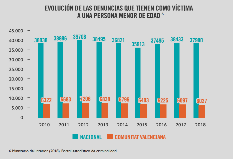 Gráfico 1 - Informe Barnahus Comunitat Valenciana Gráfico 1 - Informe Barnahus Comunitat Valenciana