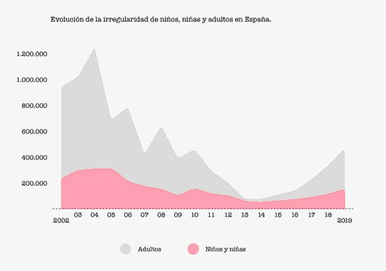 Evolución inmigración irregular niños y adultos en España