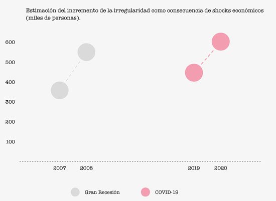 Evolución incremento irregularidades por crisis económicas Evolución incremento irregularidades por crisis