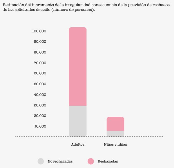 Evolución rechazo asilo Evolución rechazo petición de asilo en España