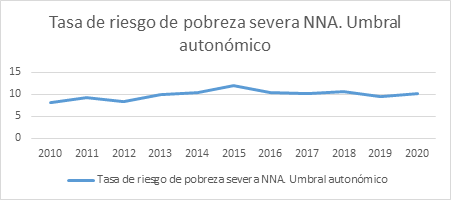 Gráfico pobreza infantil en Andalucía 2021 Gráfico pobreza infantil Andalucía