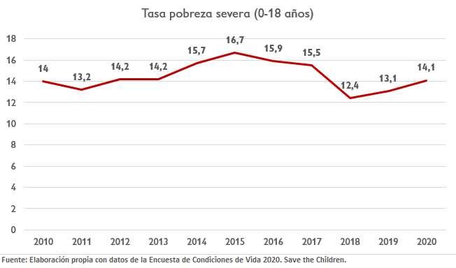 pobreza severa 2020