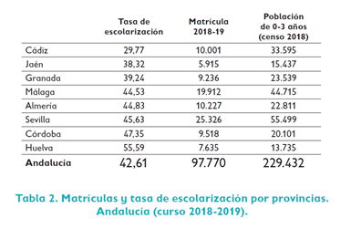 Tasa de escolarización Educación 0 3 años Andalucía