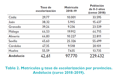Tasa de escolarización Educación 0 3 años Andalucía Tasa de escolarización Educación 0 3 años Andalucía