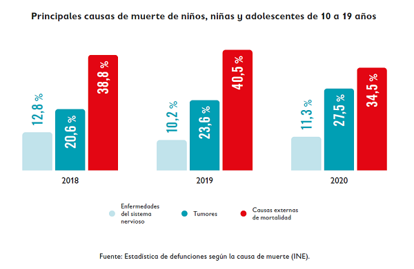 Causas de muerte adolescentes