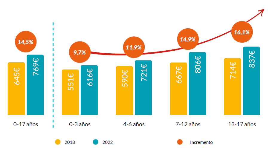 gráfico 1 coste crianza eus