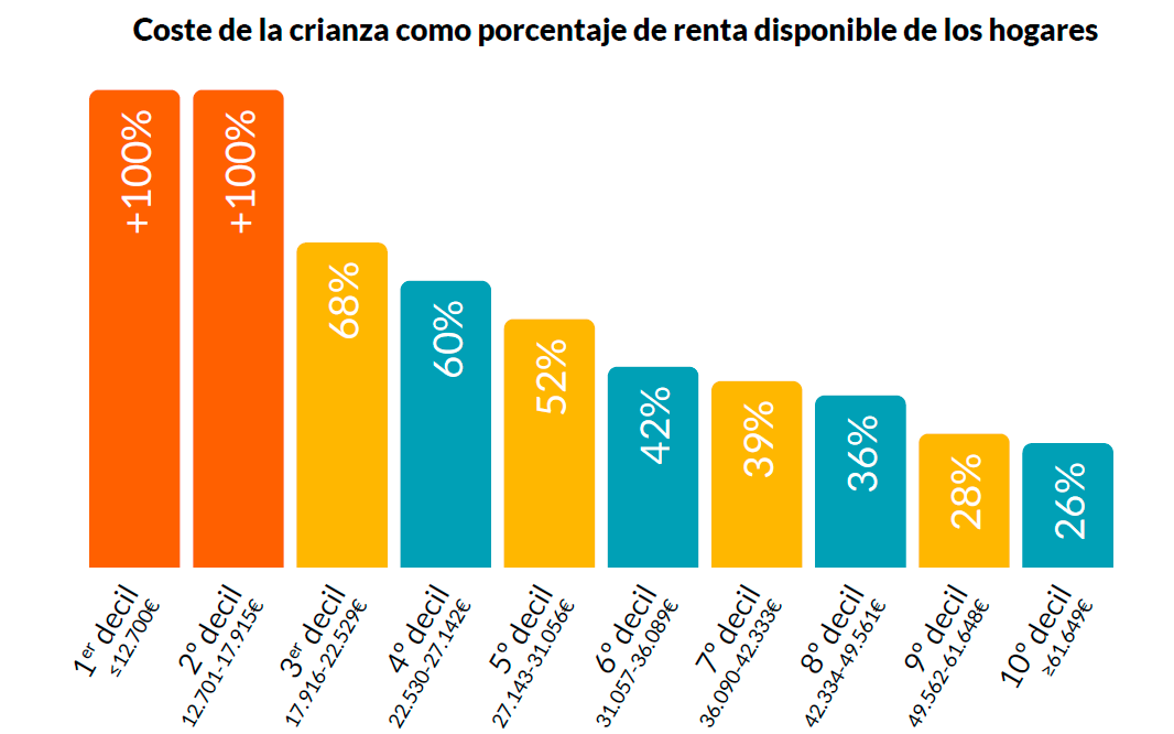 Los que no llegan a criar sus hijos e hijas