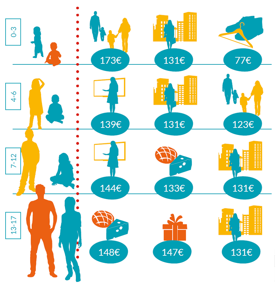 gráfico gastos por edades EUS