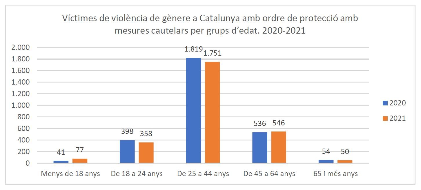 Gràfic violència gènere adolescents