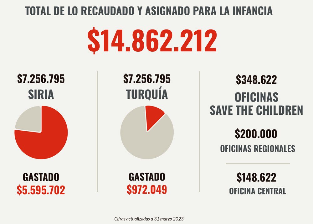 recaudación-temmetos-Turquá-y-Siria