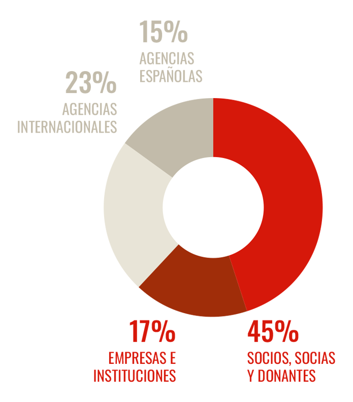 Ingresos 2022 memoria anual