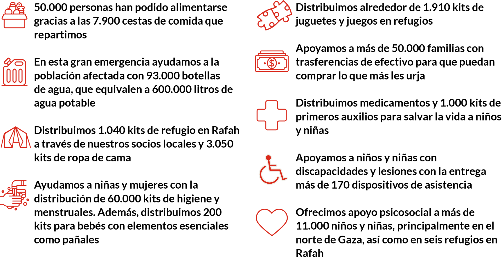 Datos de la ayuda de Save the Chldren en Gaza