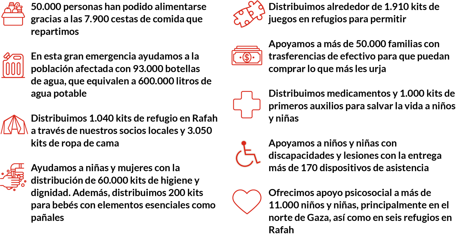 Datos de la ayuda de Save the Chldren en Gaza