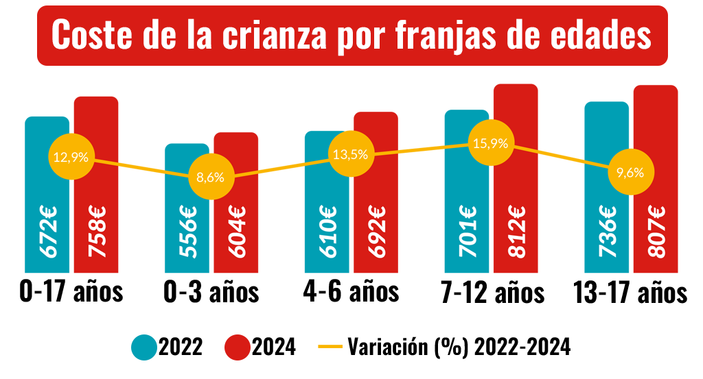 Coste de la crianza por franjas de edades