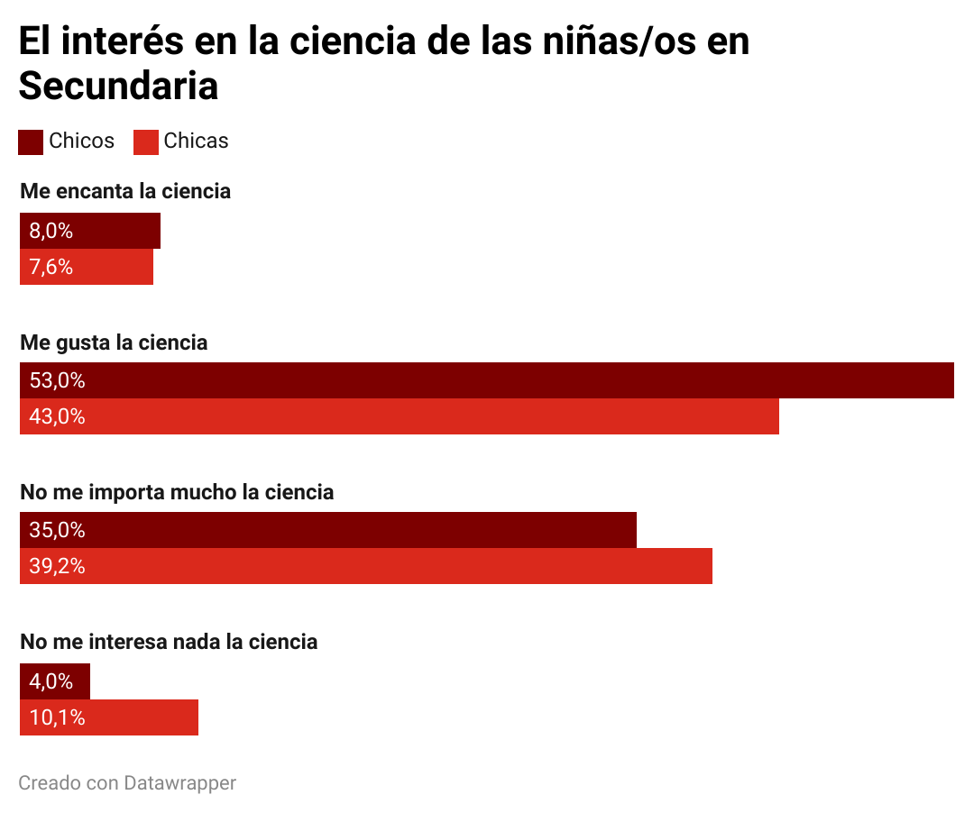 interes ciencia de las niñas en secundaria