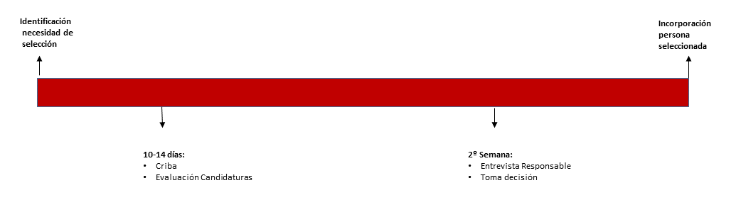 Selección