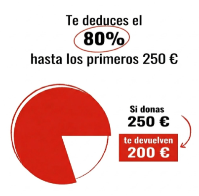 gráfico de cuánto se puede desgravar de una donación. Hasta 250€, se puede desgravar el 80%
