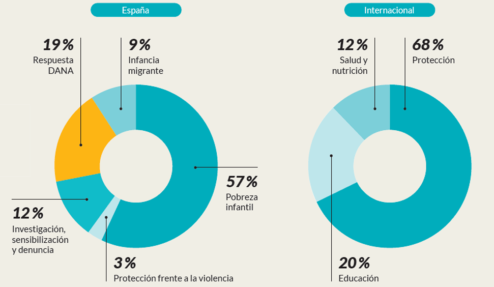 Datos memoria 2025 gasto en programas