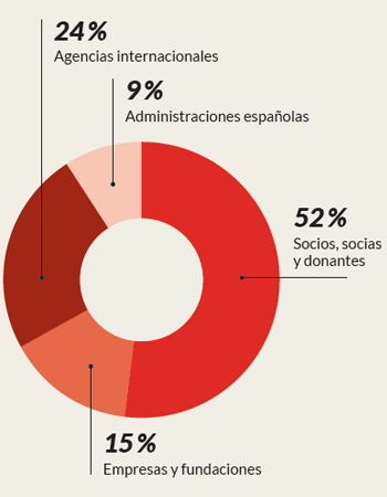 Datos memoria 2025 fuentes de financiación